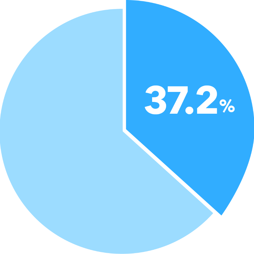 37.2%