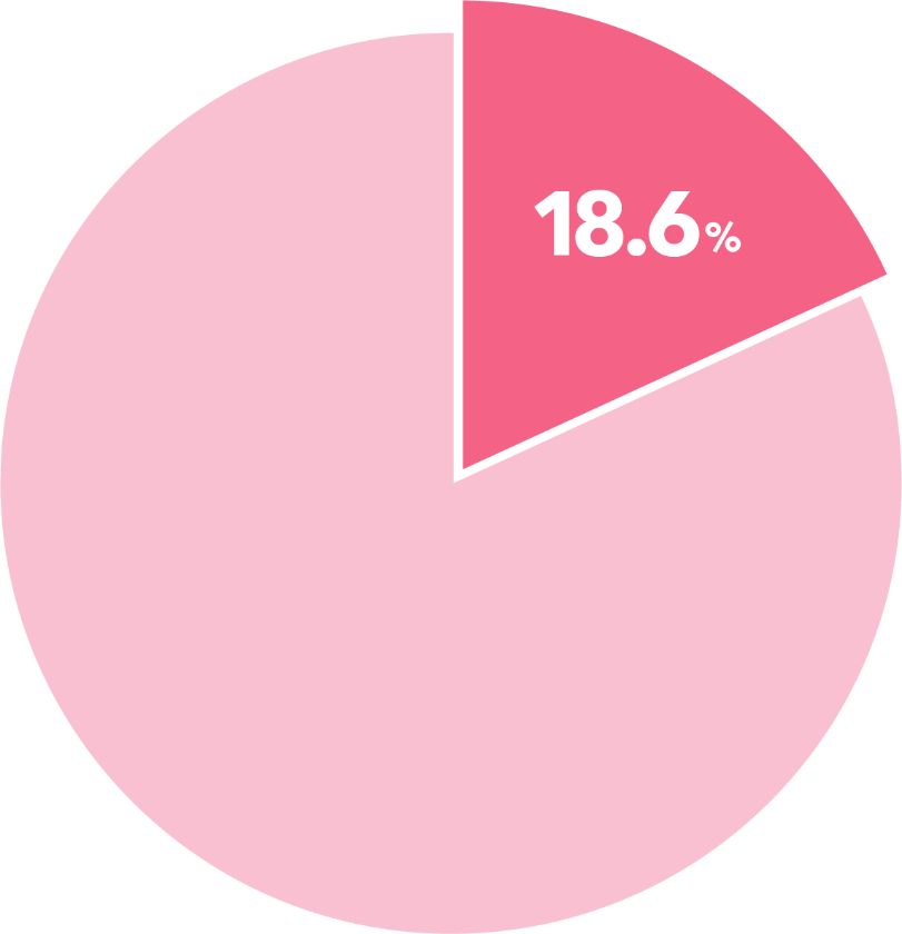 18.6%