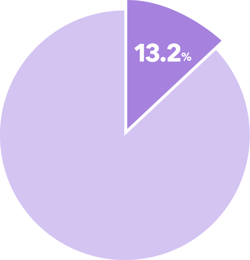 13.2%