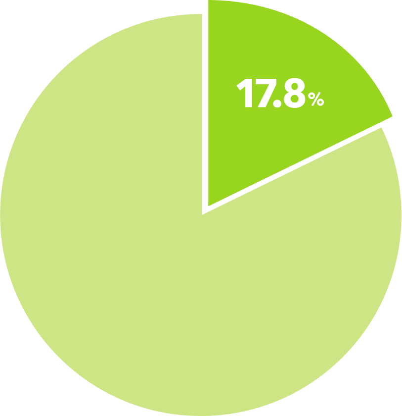 17.8%